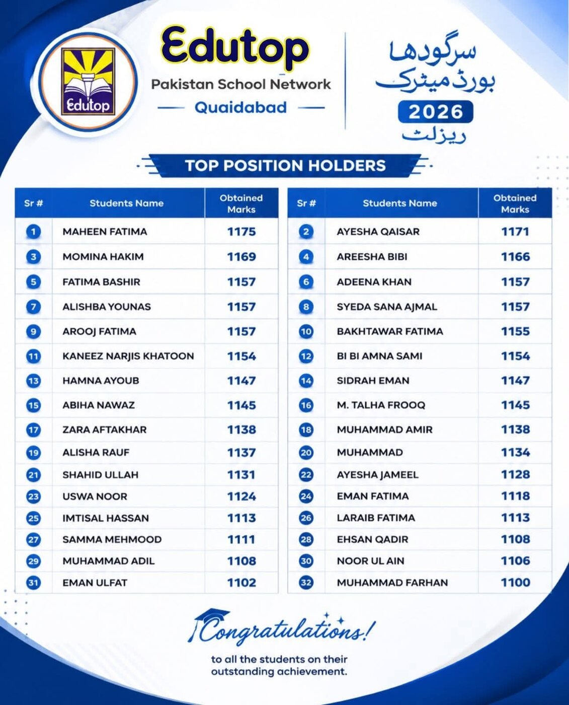 Sargodha Board Matric Result 2026 — Edutop Pakistan School top position holders